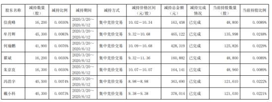 三六五网高管凌云2月7日大动作：减持4.1万股引关注